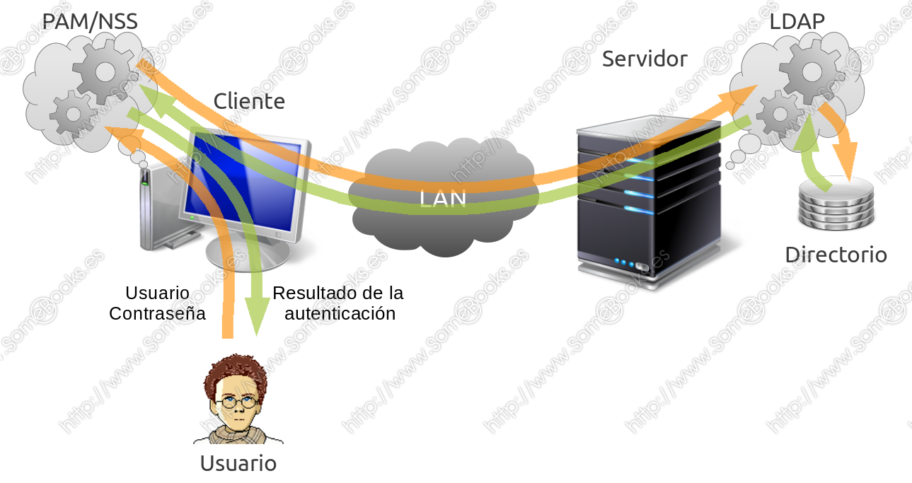 Estructura LDAP