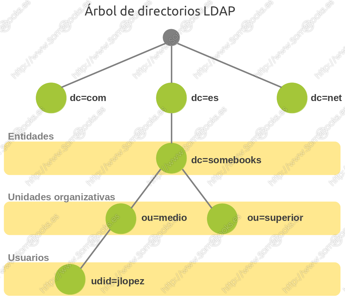 Estructura LDAP tipica