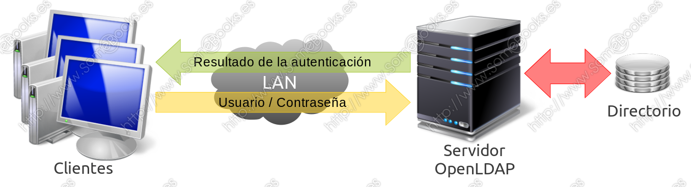 Estructura LDAP típica