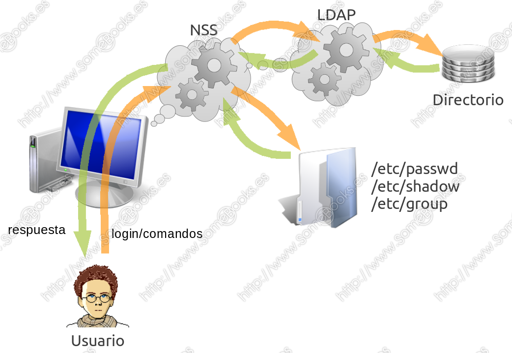 Estructura LDAP mediante NSS