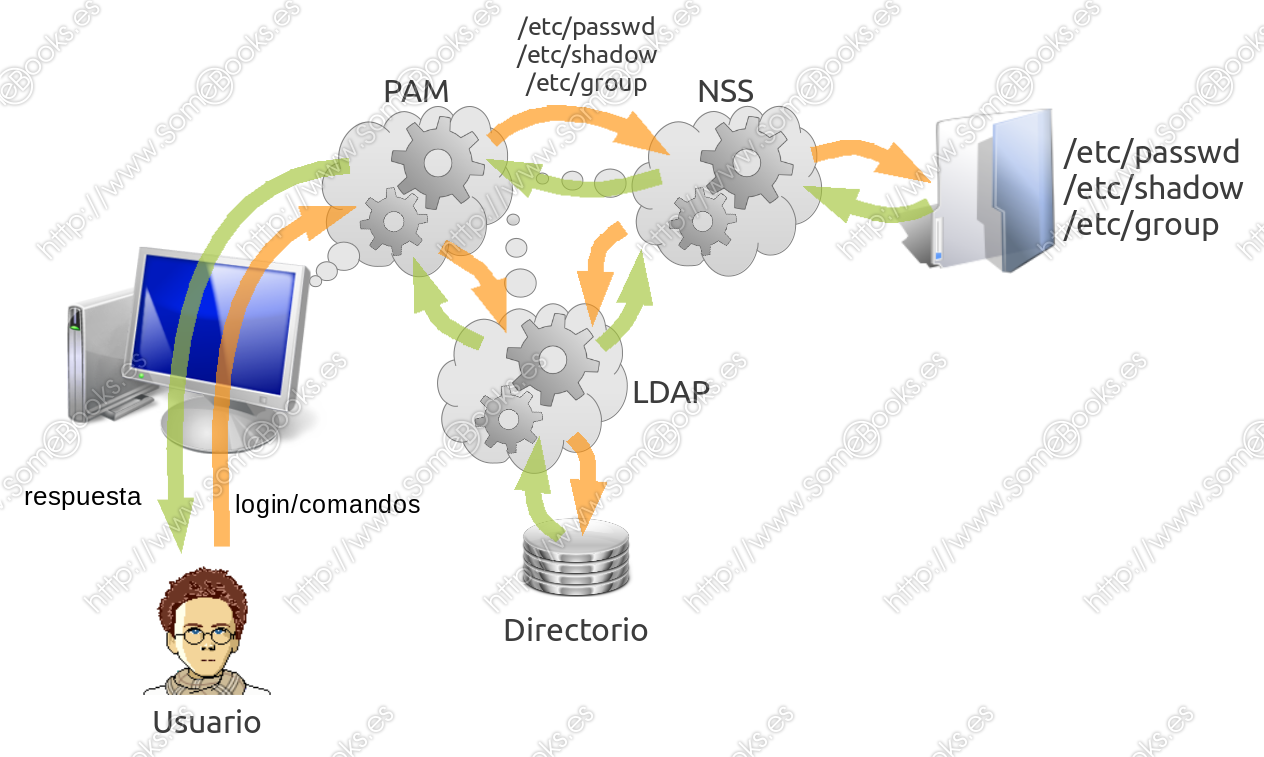 Estructura LDAP mediante PAM y NSS